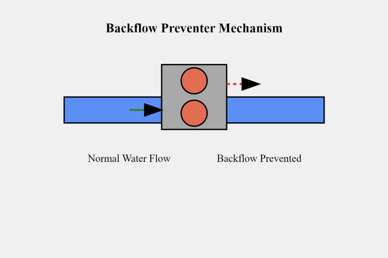 Backflow Prevention Device