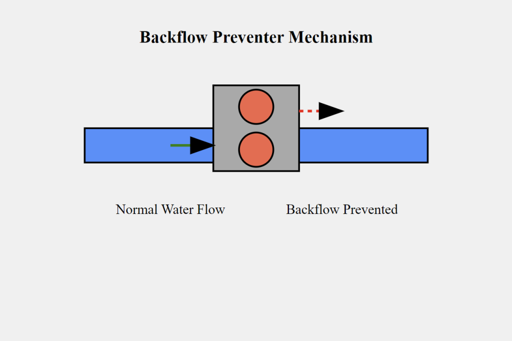 Backflow-Prevention-Device
