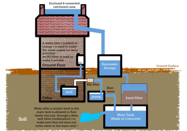 rainwater harvesting system